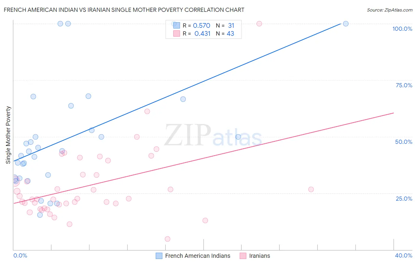 French American Indian vs Iranian Single Mother Poverty