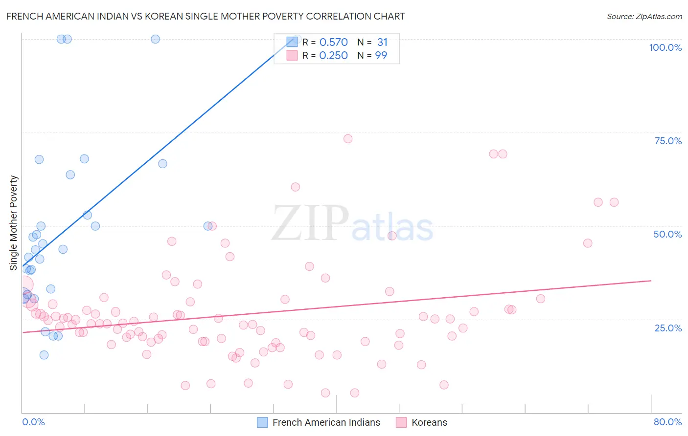 French American Indian vs Korean Single Mother Poverty