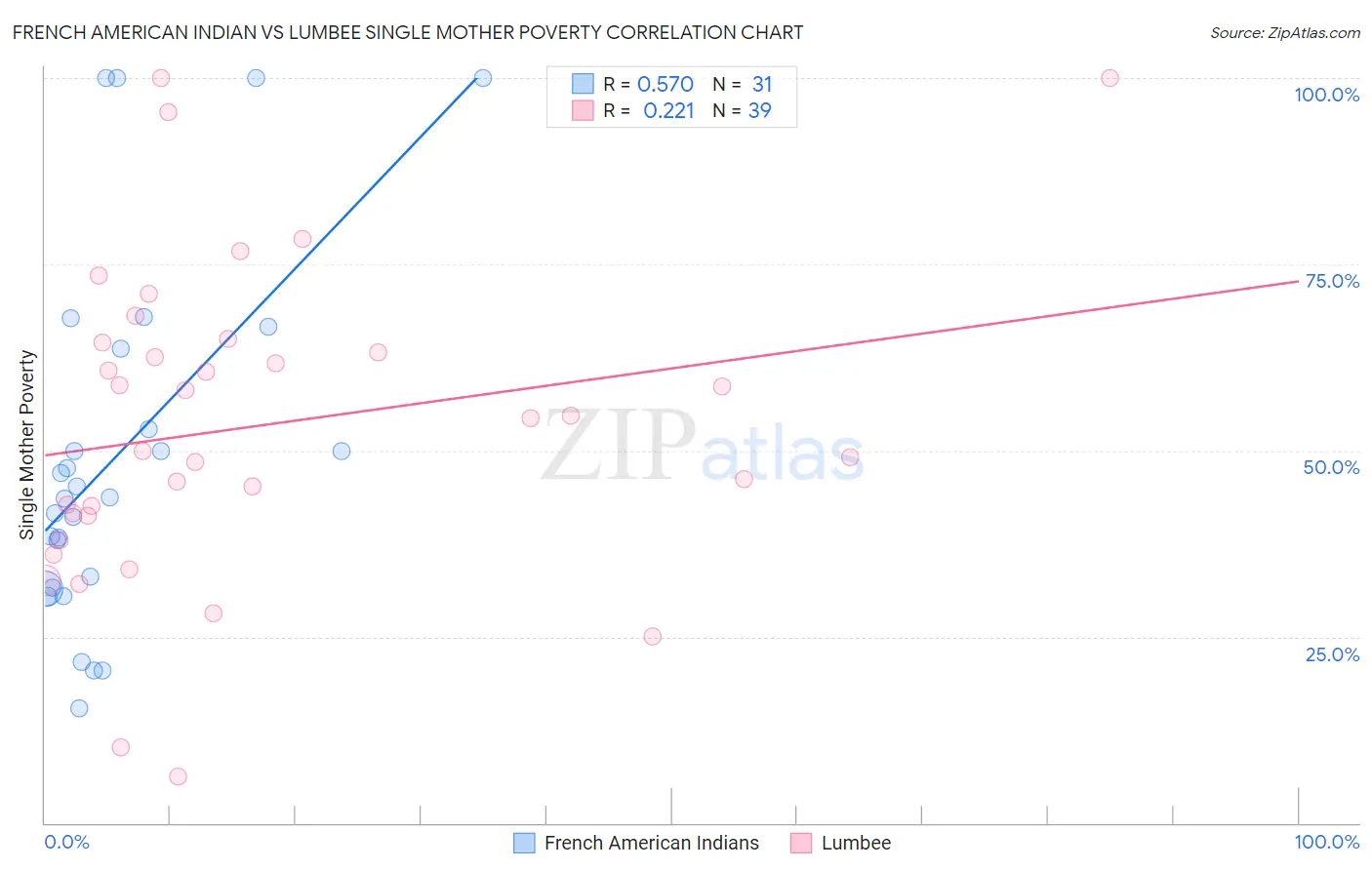 French American Indian vs Lumbee Single Mother Poverty