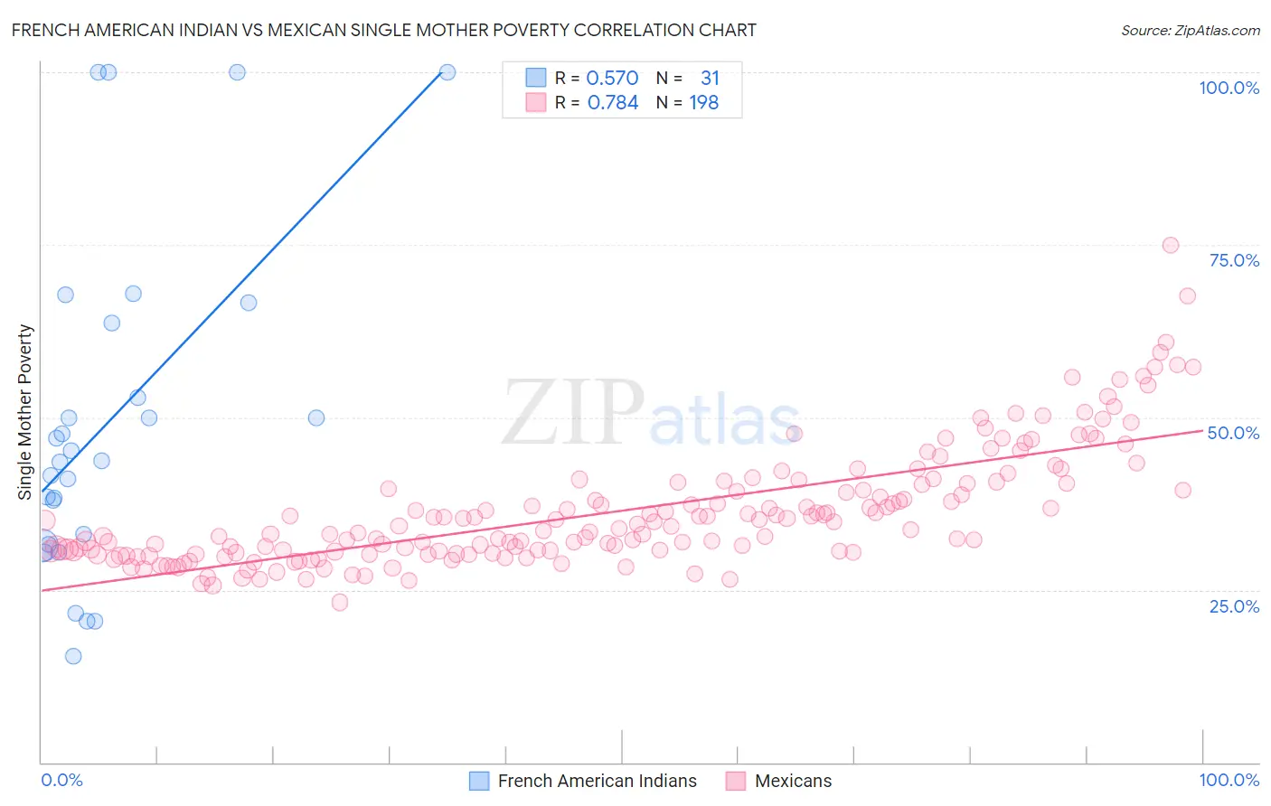 French American Indian vs Mexican Single Mother Poverty