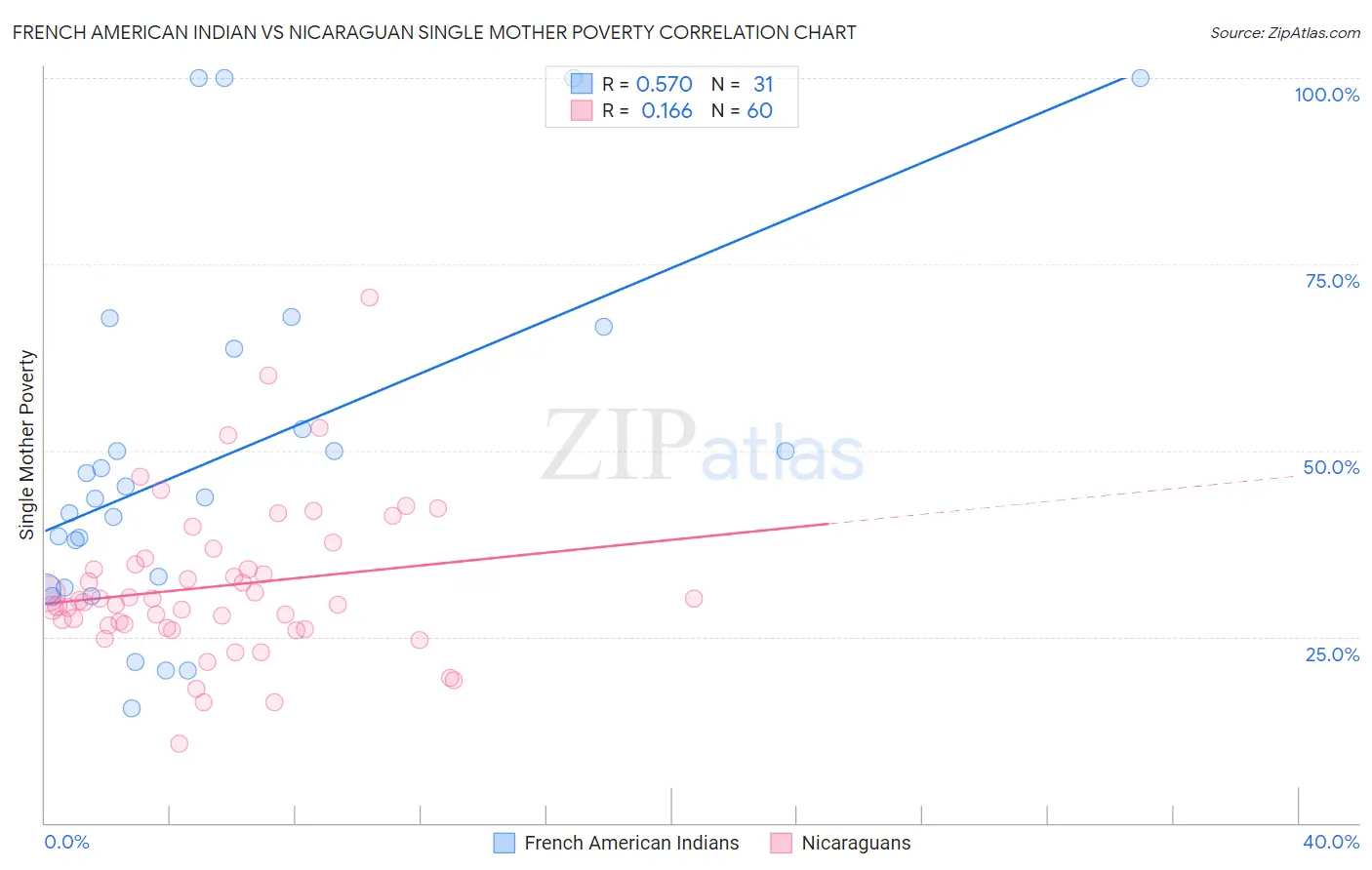 French American Indian vs Nicaraguan Single Mother Poverty