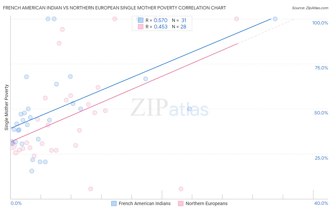 French American Indian vs Northern European Single Mother Poverty