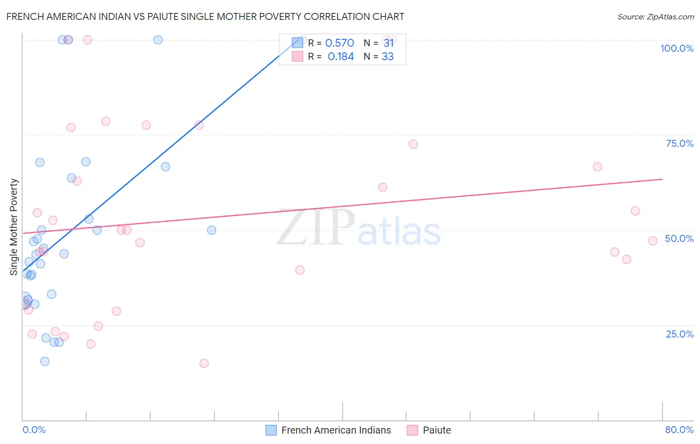 French American Indian vs Paiute Single Mother Poverty