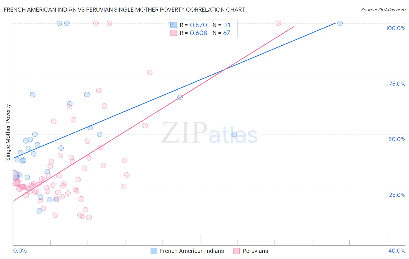 French American Indian vs Peruvian Single Mother Poverty