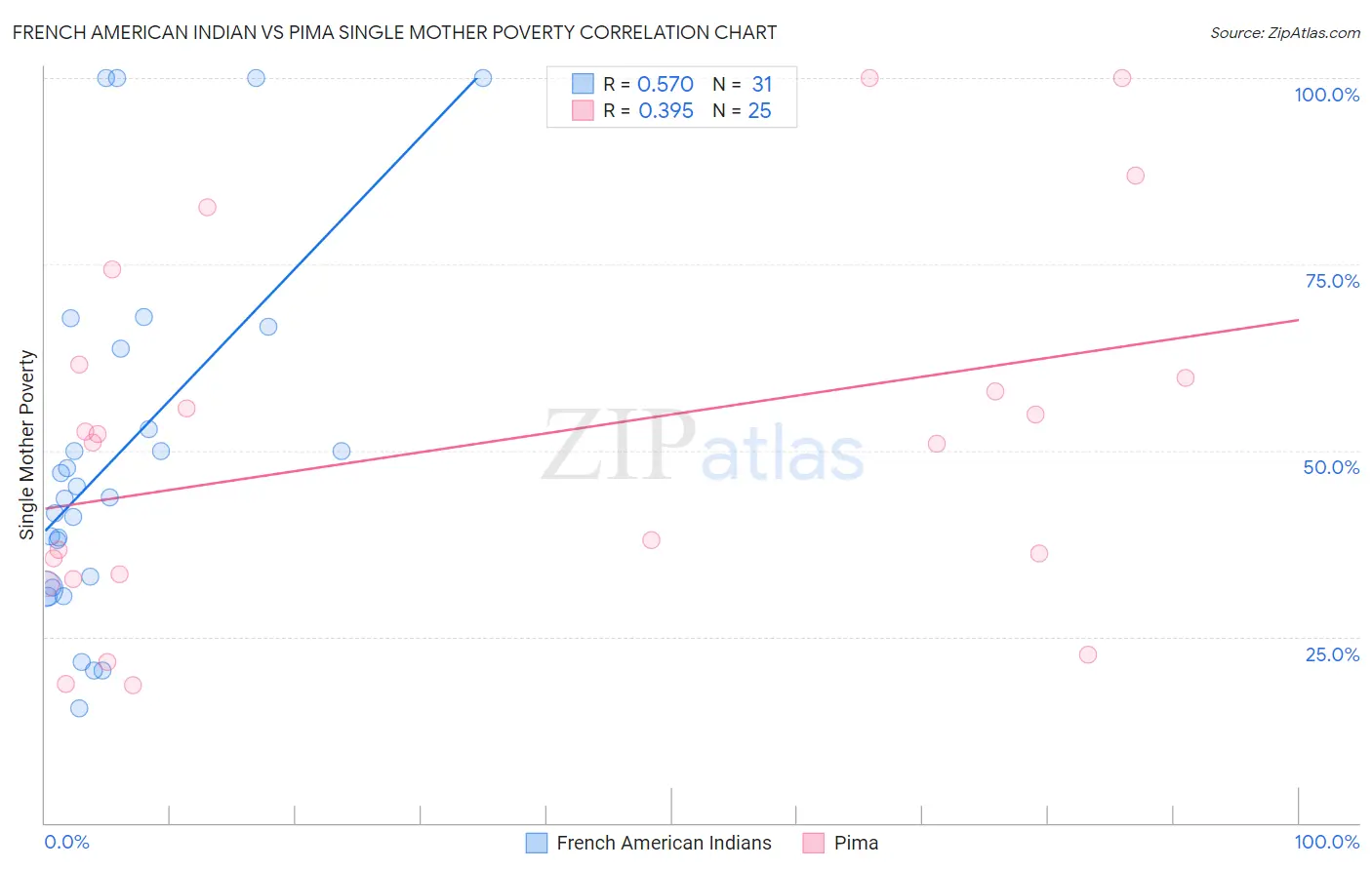 French American Indian vs Pima Single Mother Poverty