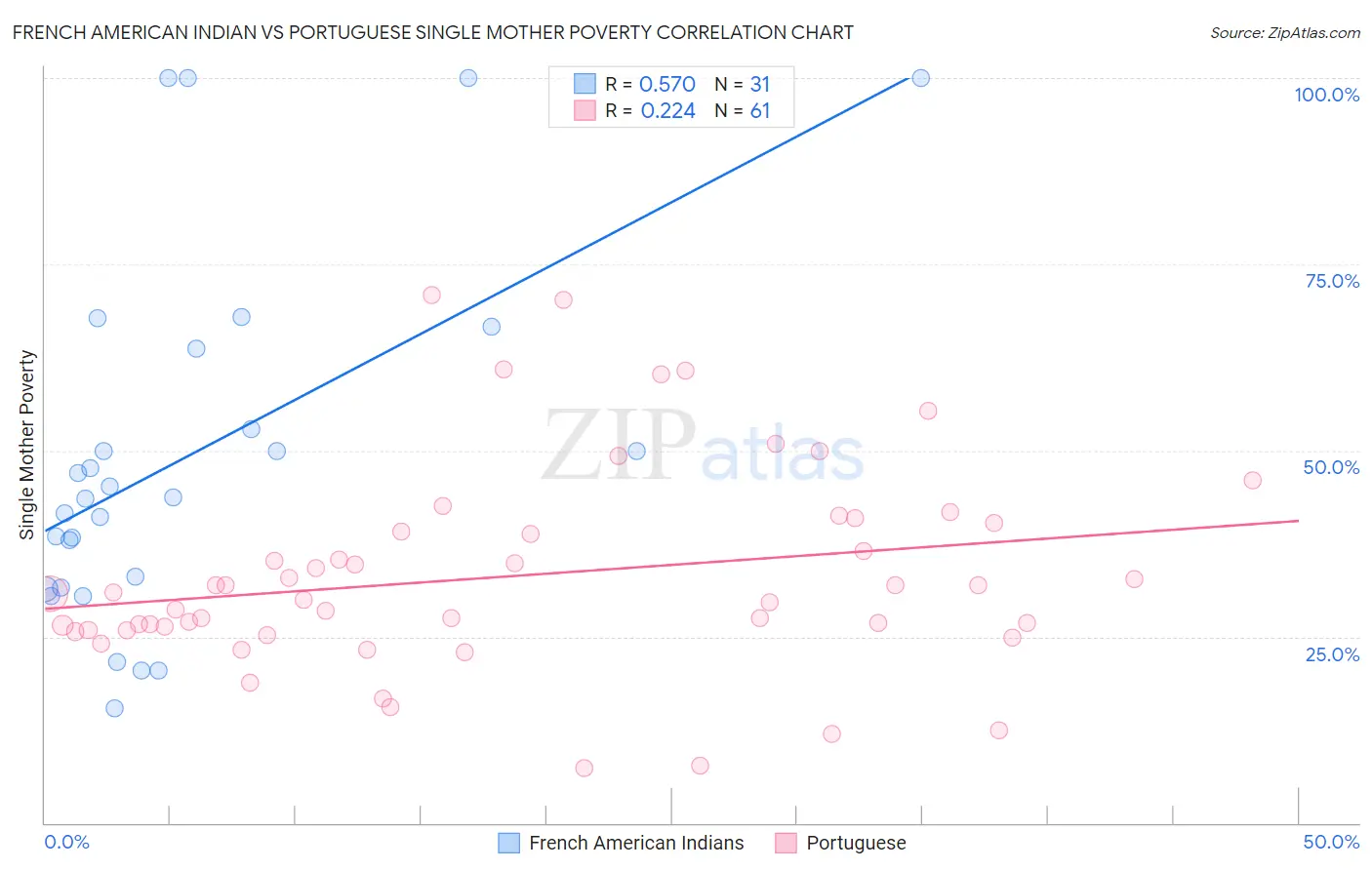 French American Indian vs Portuguese Single Mother Poverty