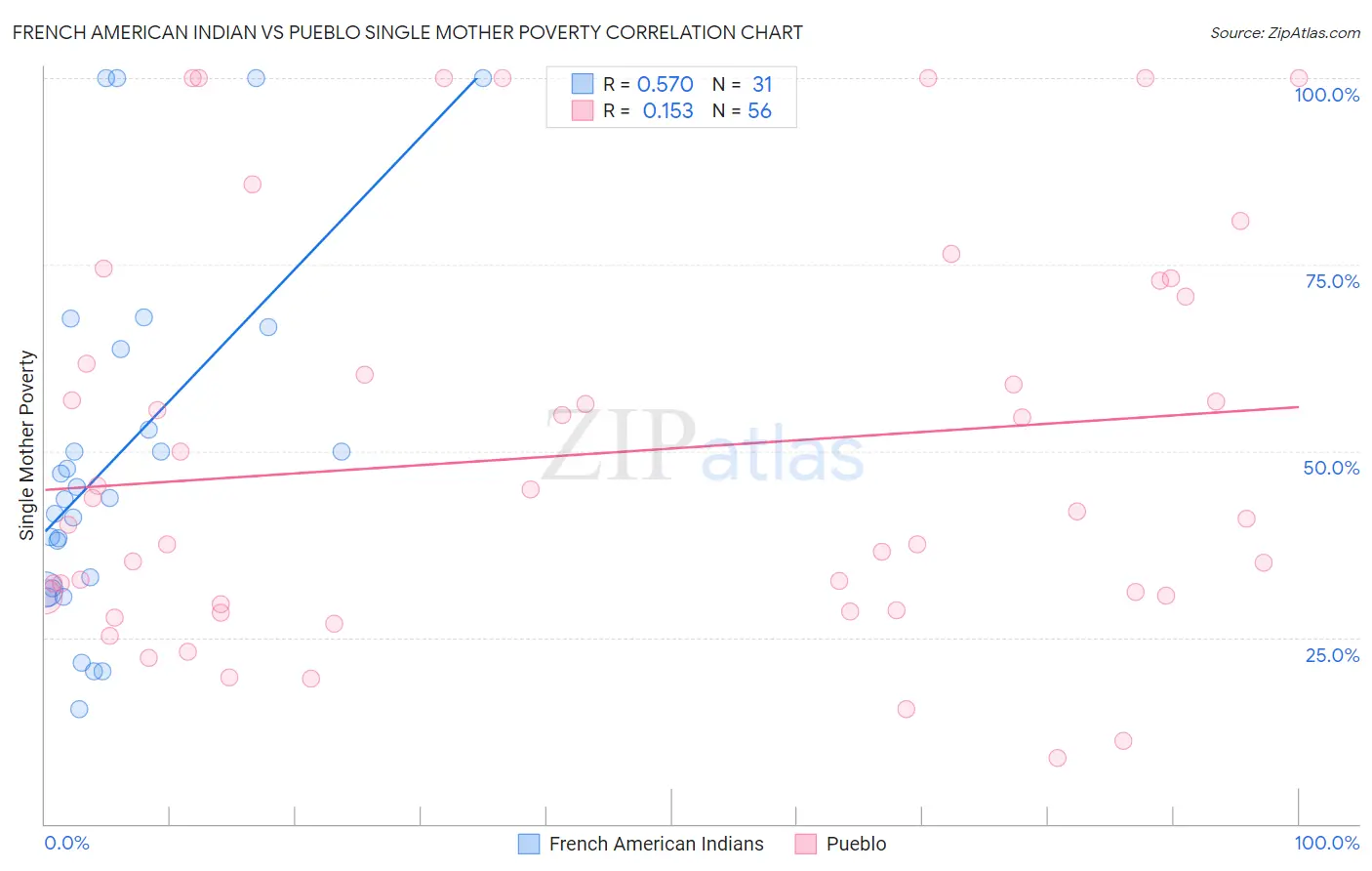 French American Indian vs Pueblo Single Mother Poverty