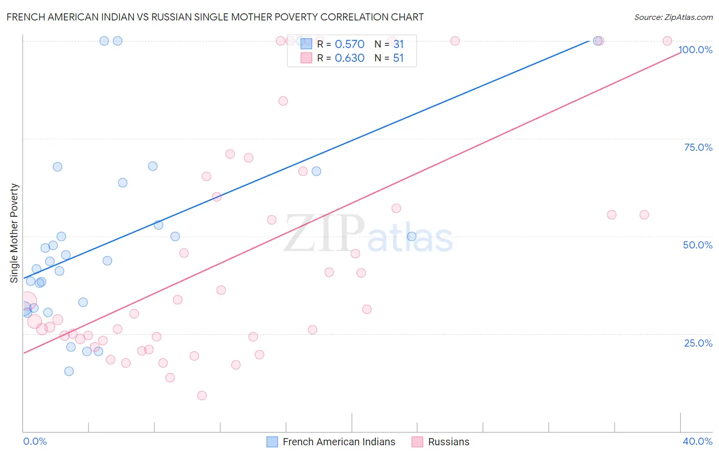 French American Indian vs Russian Single Mother Poverty
