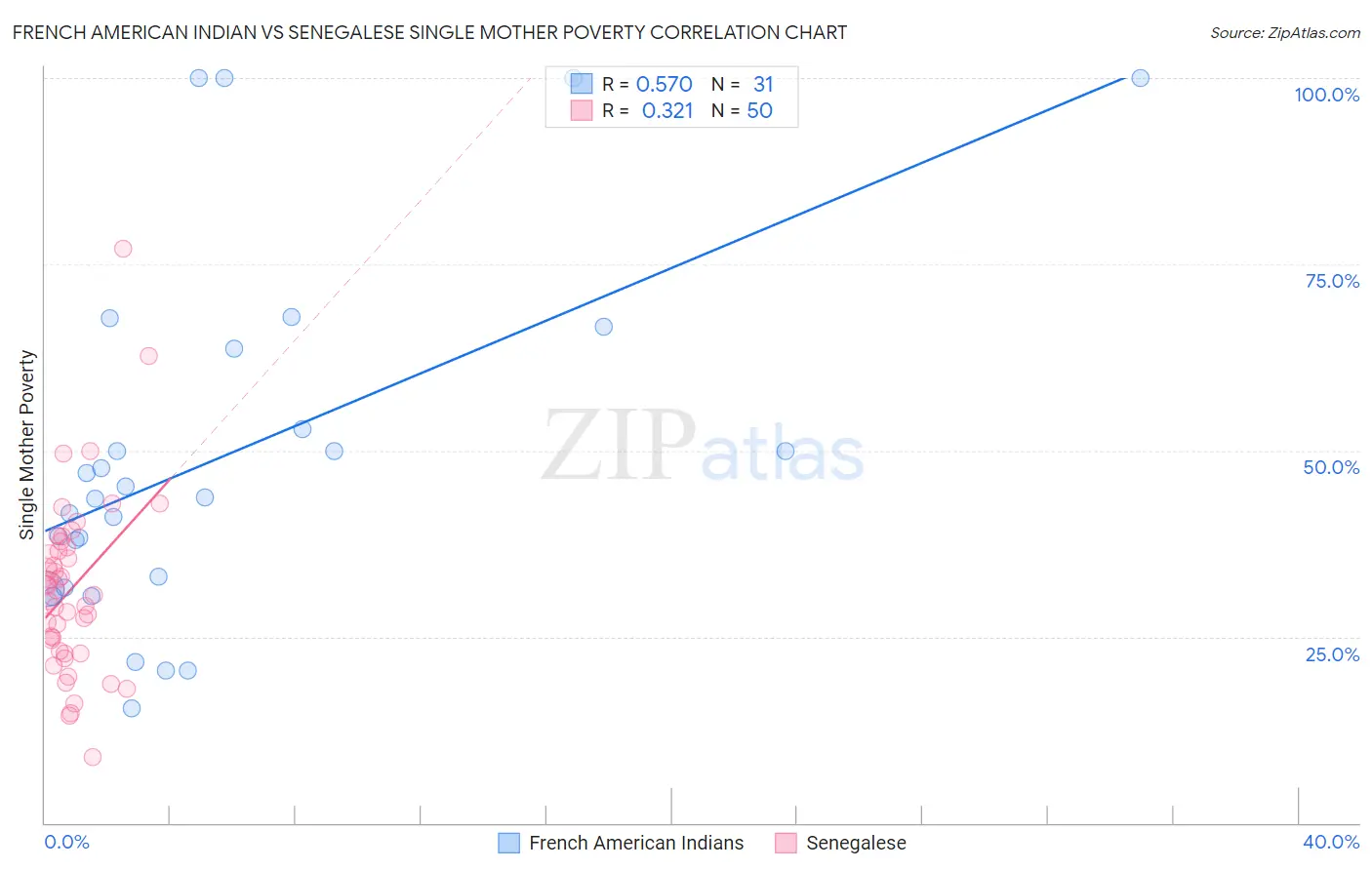 French American Indian vs Senegalese Single Mother Poverty