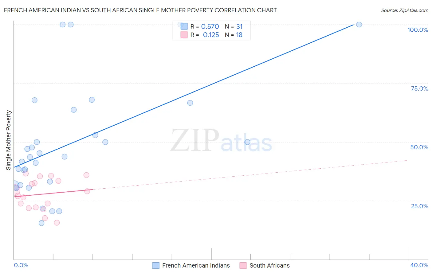 French American Indian vs South African Single Mother Poverty