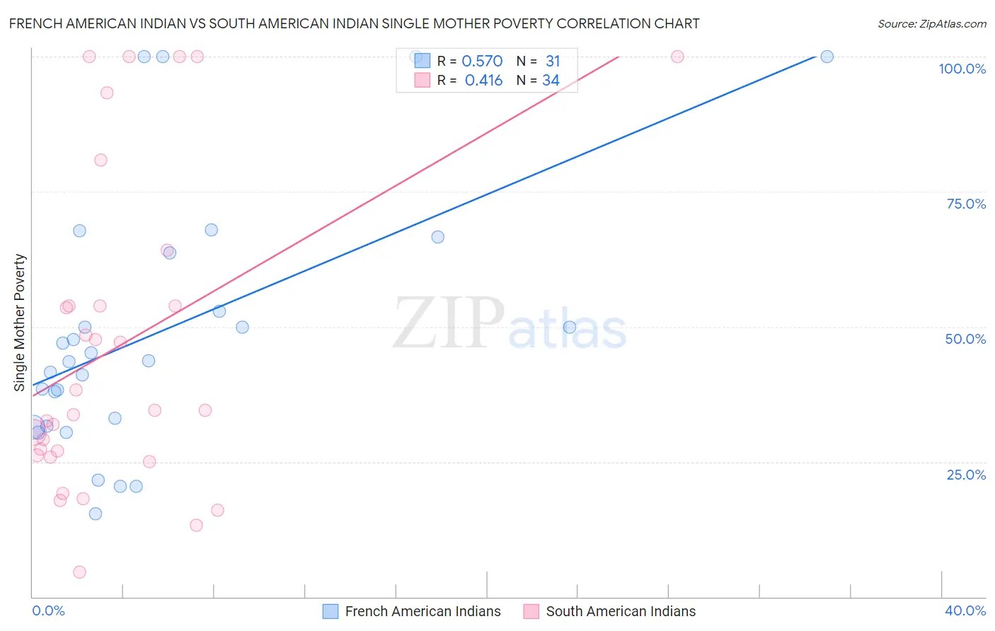 French American Indian vs South American Indian Single Mother Poverty