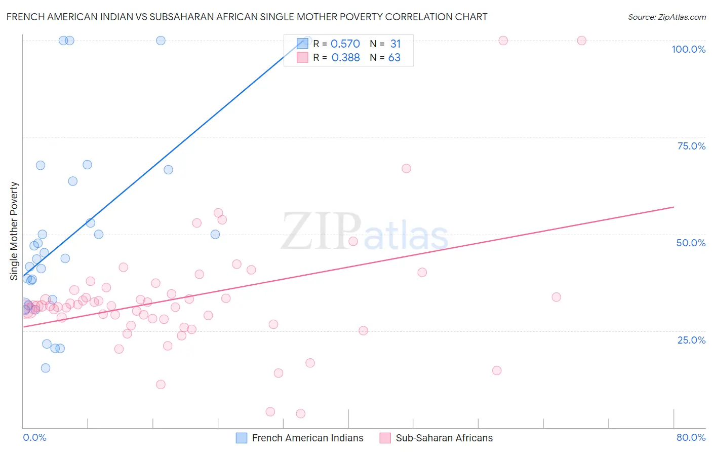 French American Indian vs Subsaharan African Single Mother Poverty