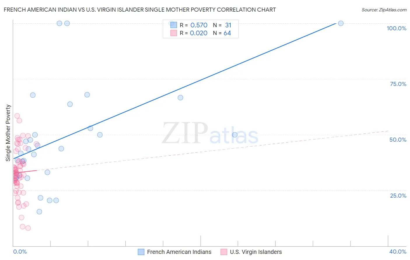 French American Indian vs U.S. Virgin Islander Single Mother Poverty