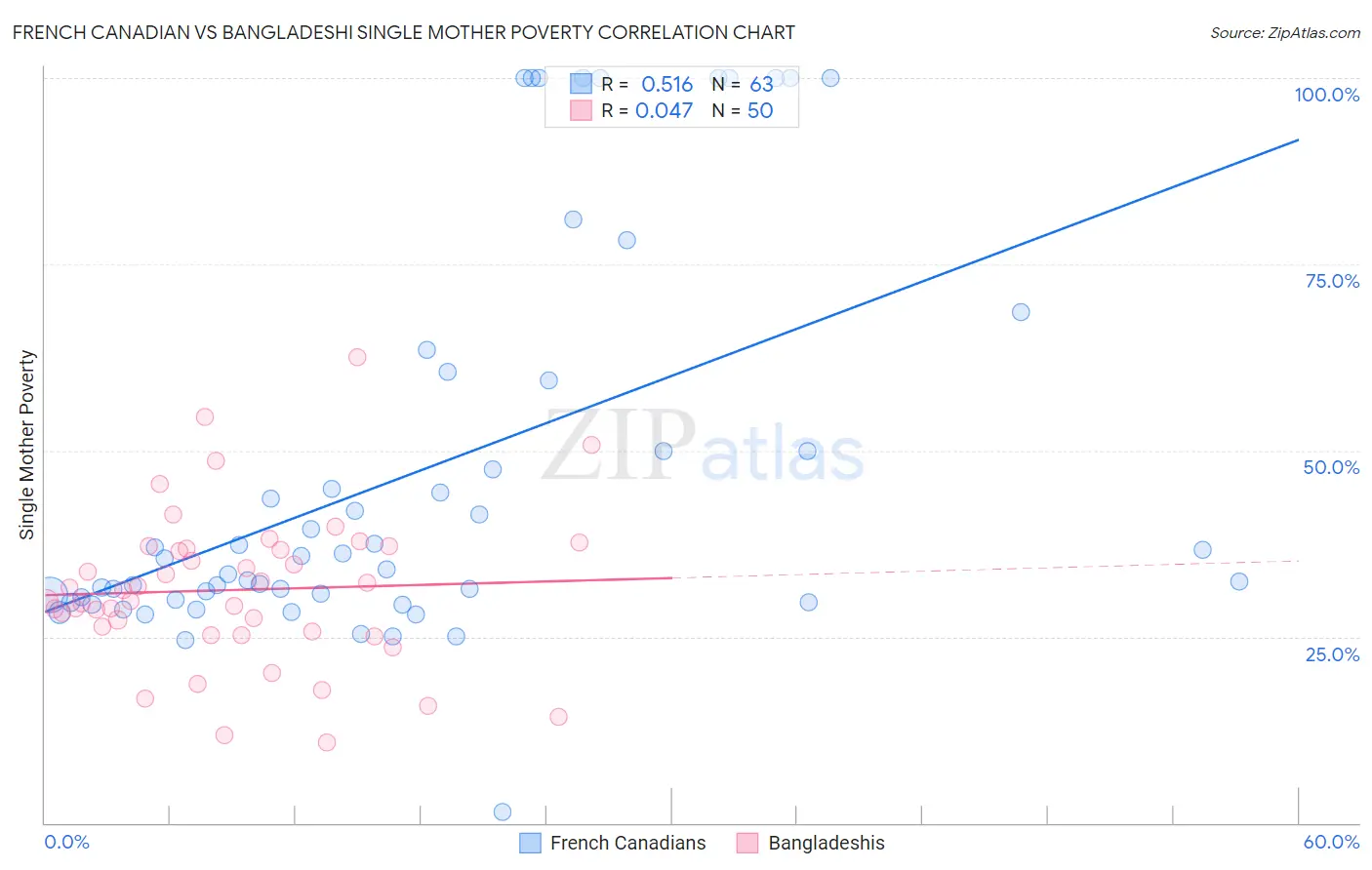 French Canadian vs Bangladeshi Single Mother Poverty