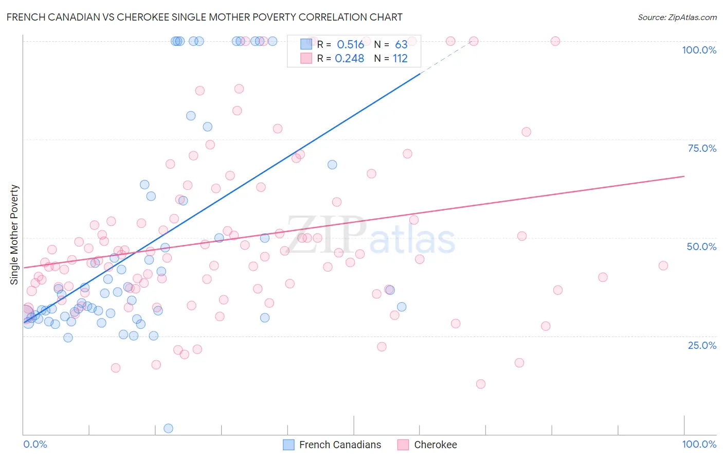 French Canadian vs Cherokee Single Mother Poverty