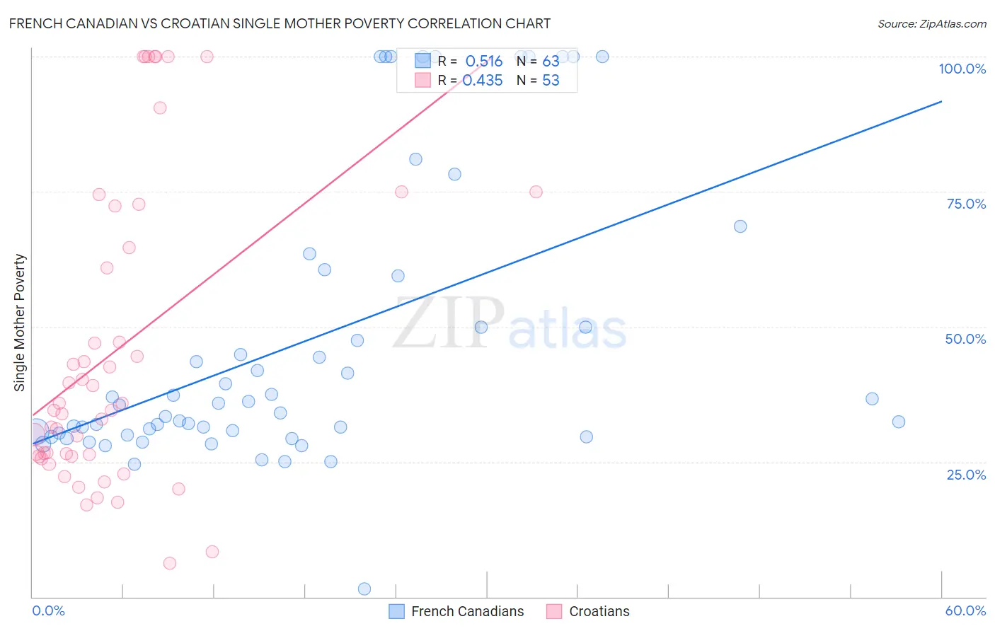 French Canadian vs Croatian Single Mother Poverty