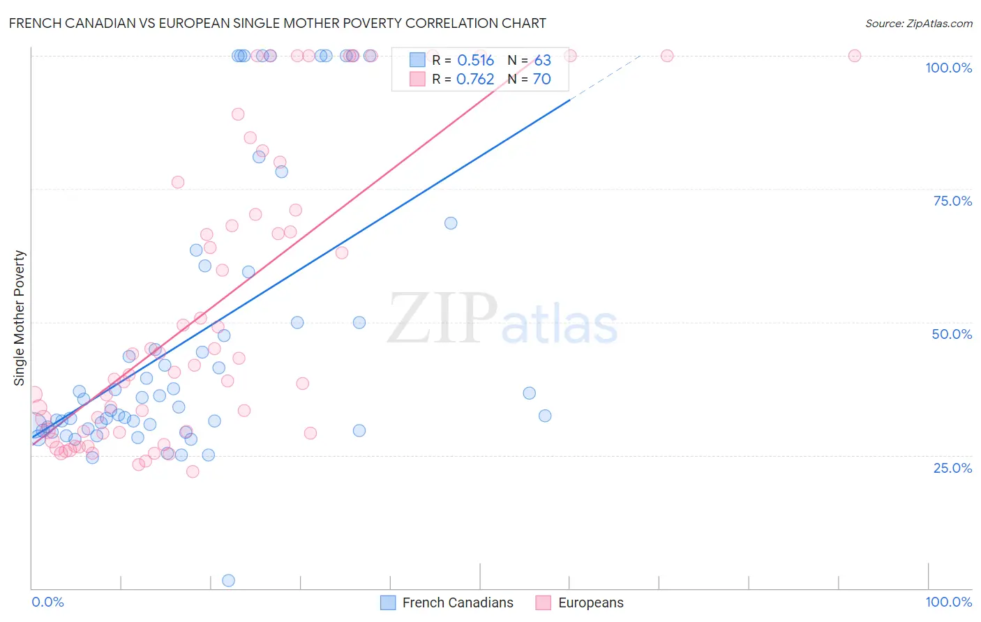 French Canadian vs European Single Mother Poverty