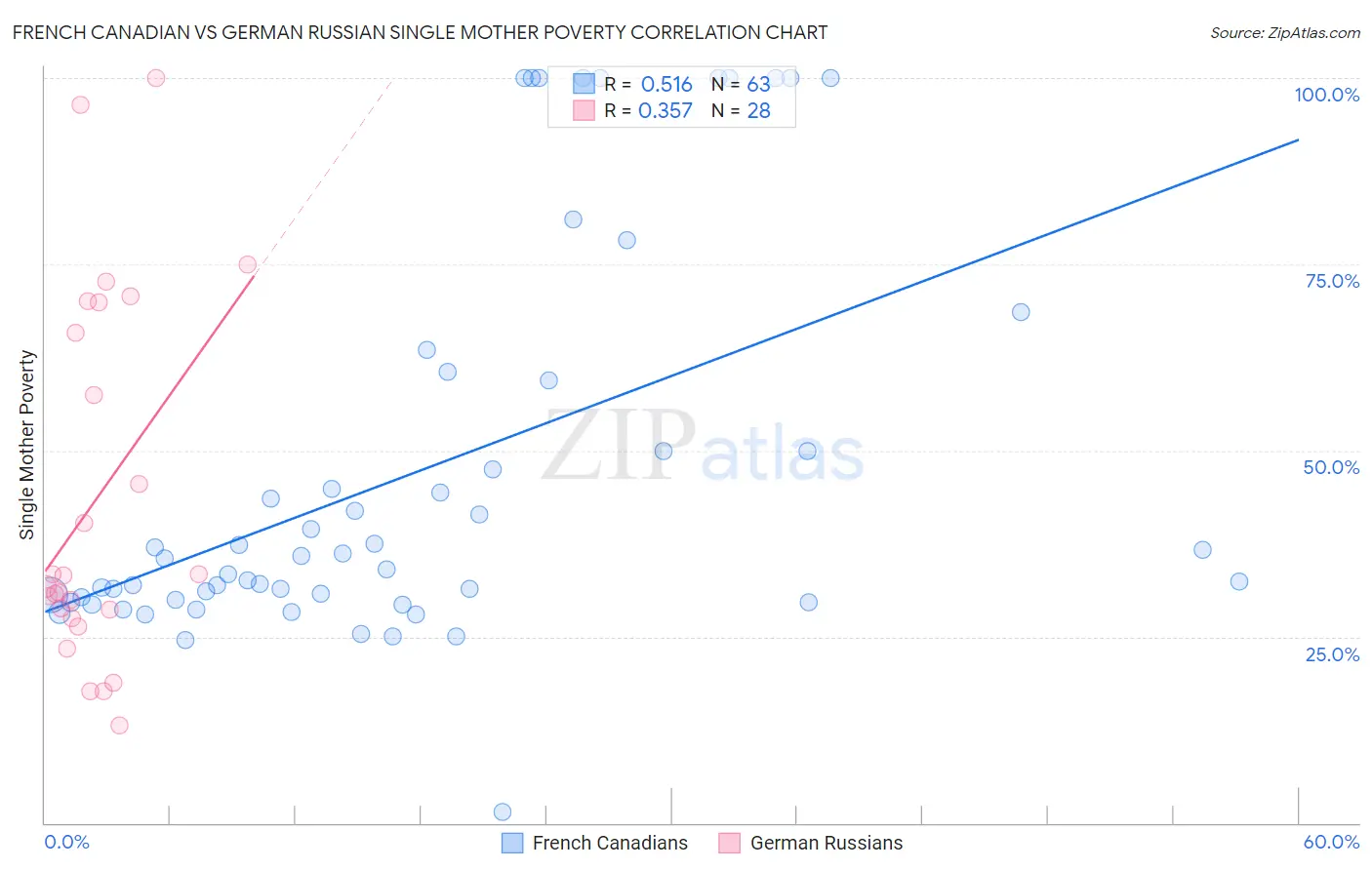French Canadian vs German Russian Single Mother Poverty