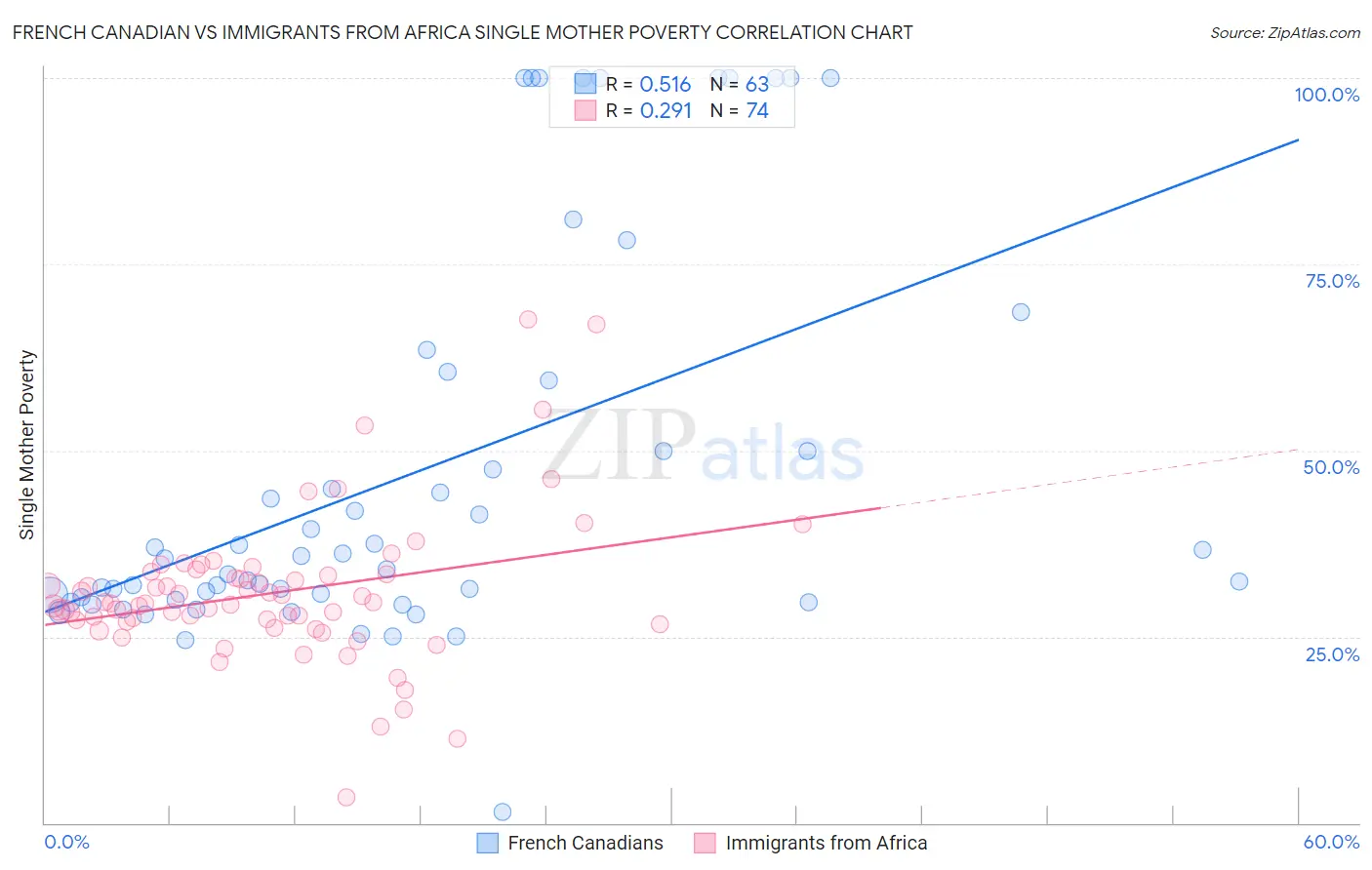 French Canadian vs Immigrants from Africa Single Mother Poverty