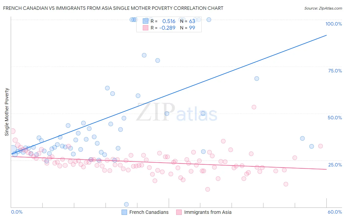 French Canadian vs Immigrants from Asia Single Mother Poverty