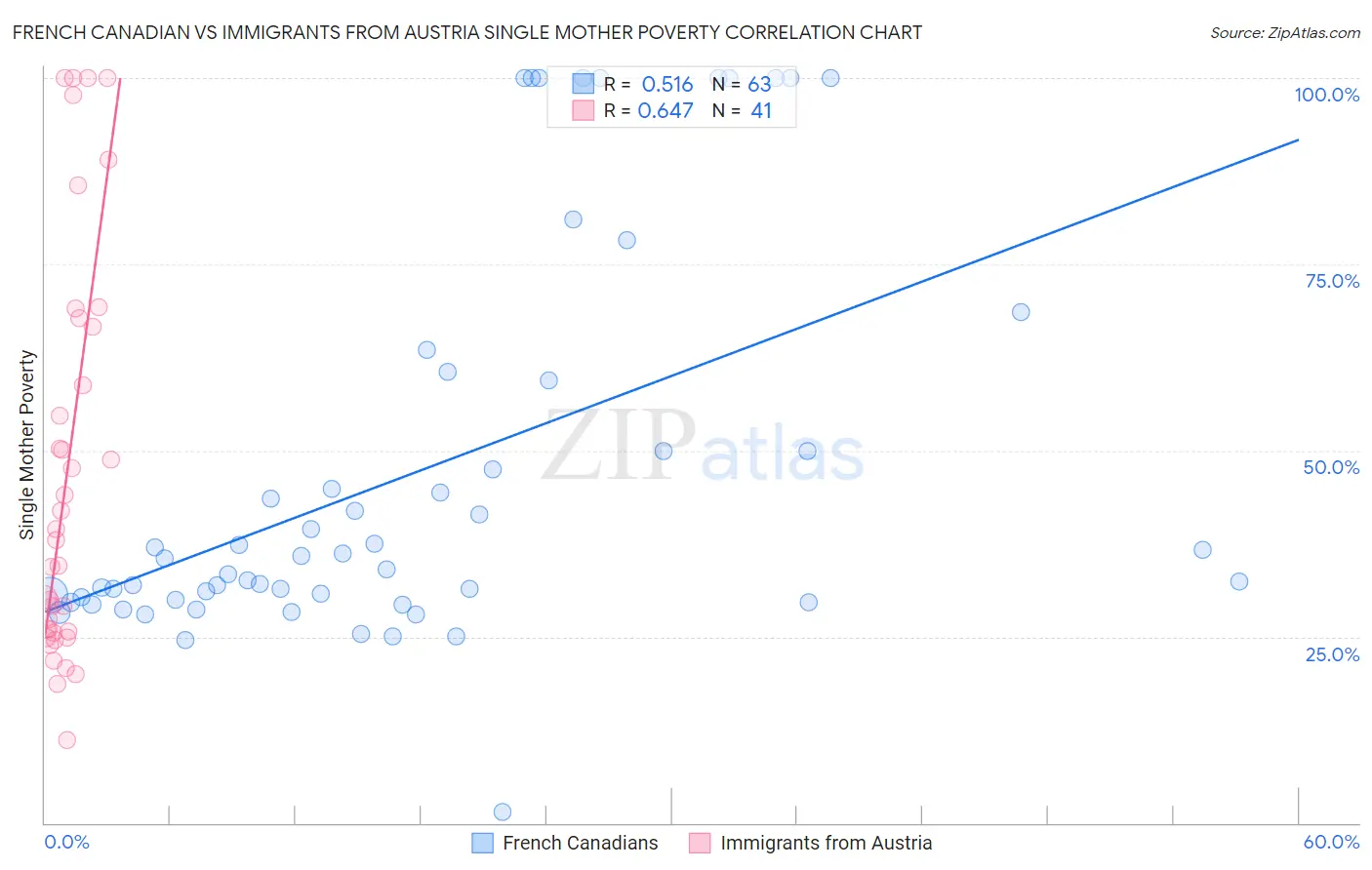 French Canadian vs Immigrants from Austria Single Mother Poverty