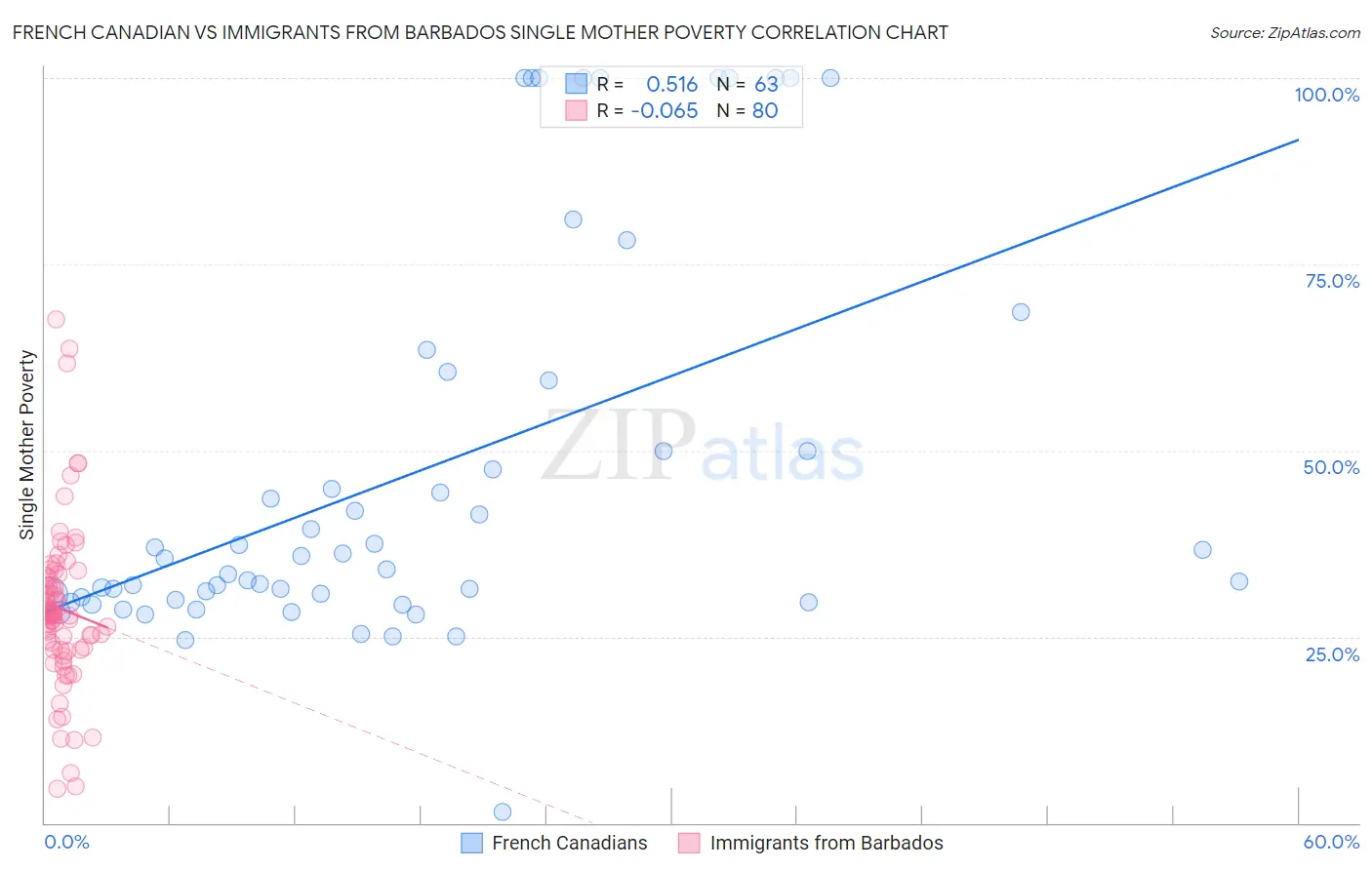 French Canadian vs Immigrants from Barbados Single Mother Poverty