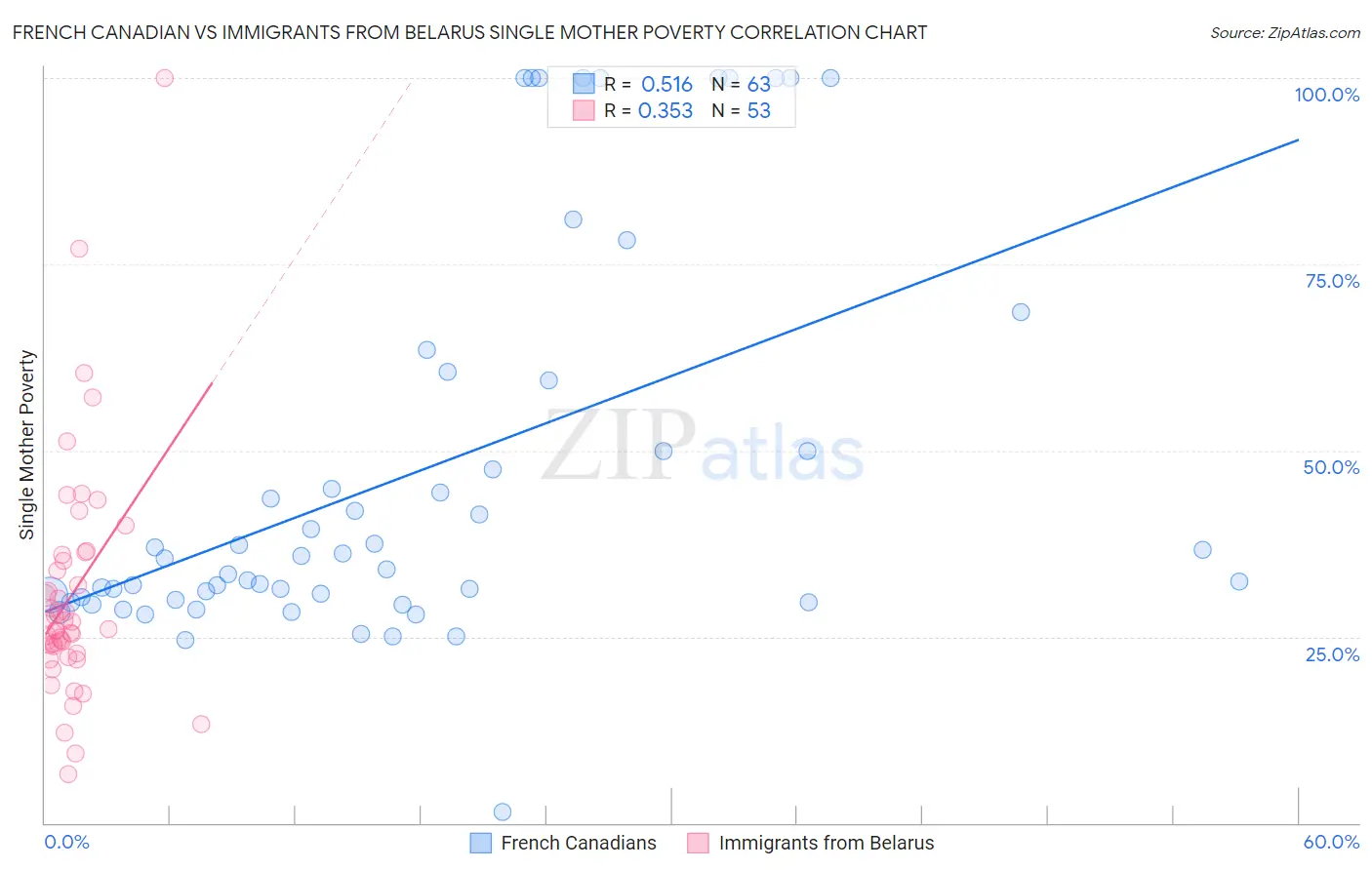 French Canadian vs Immigrants from Belarus Single Mother Poverty