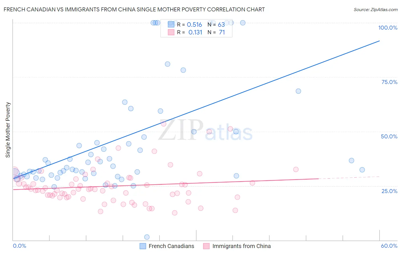 French Canadian vs Immigrants from China Single Mother Poverty