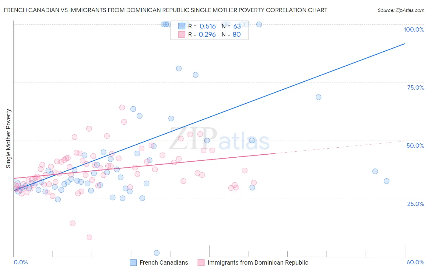 French Canadian vs Immigrants from Dominican Republic Single Mother Poverty