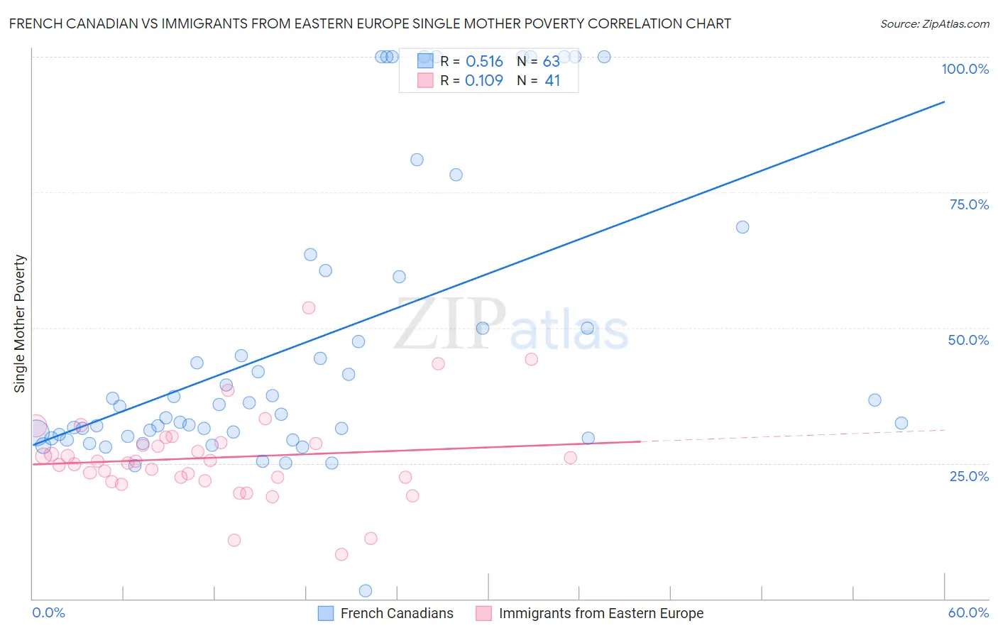 French Canadian vs Immigrants from Eastern Europe Single Mother Poverty