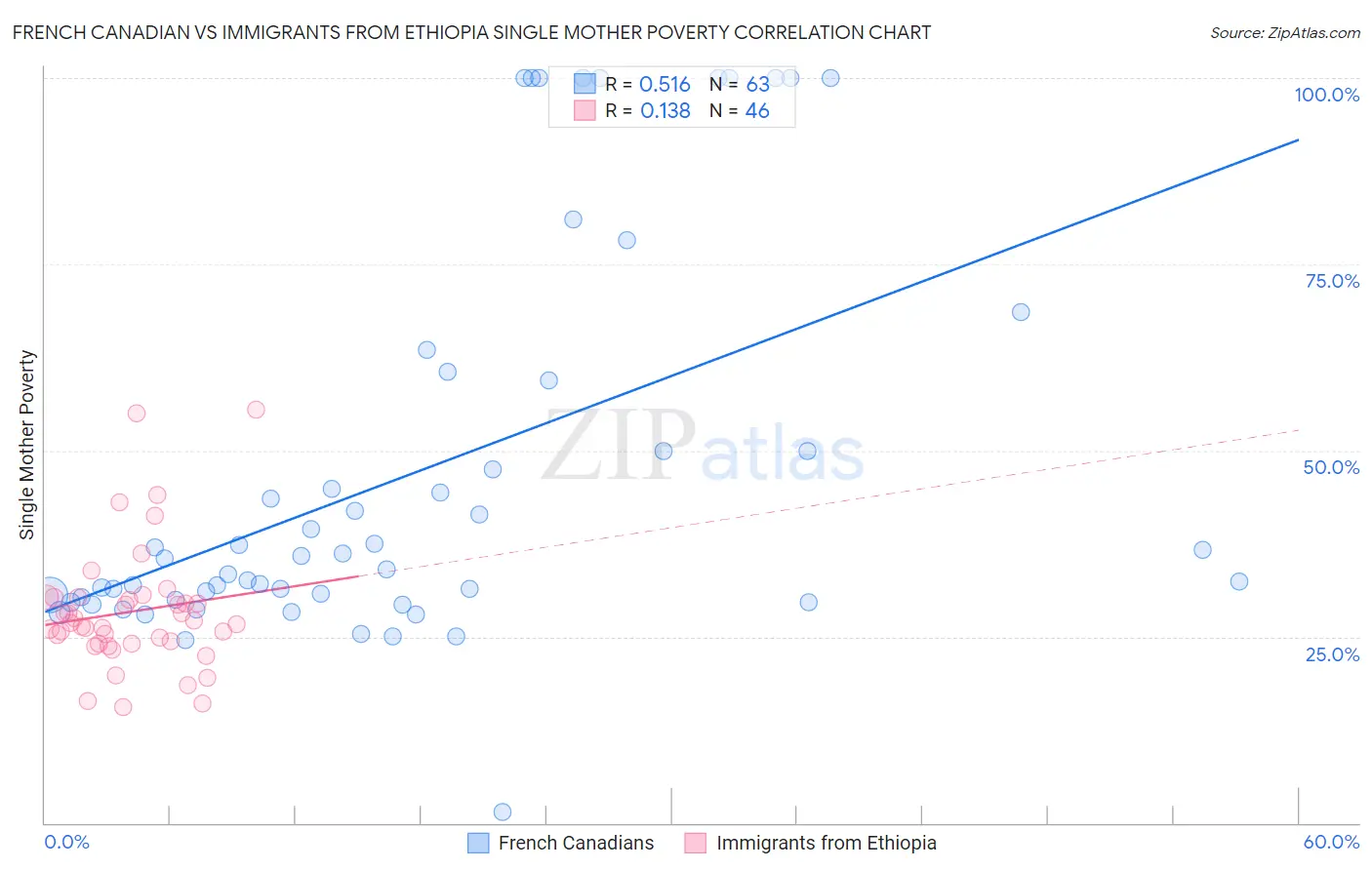 French Canadian vs Immigrants from Ethiopia Single Mother Poverty