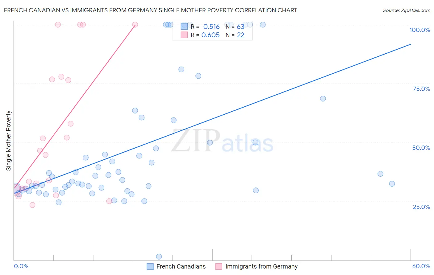French Canadian vs Immigrants from Germany Single Mother Poverty