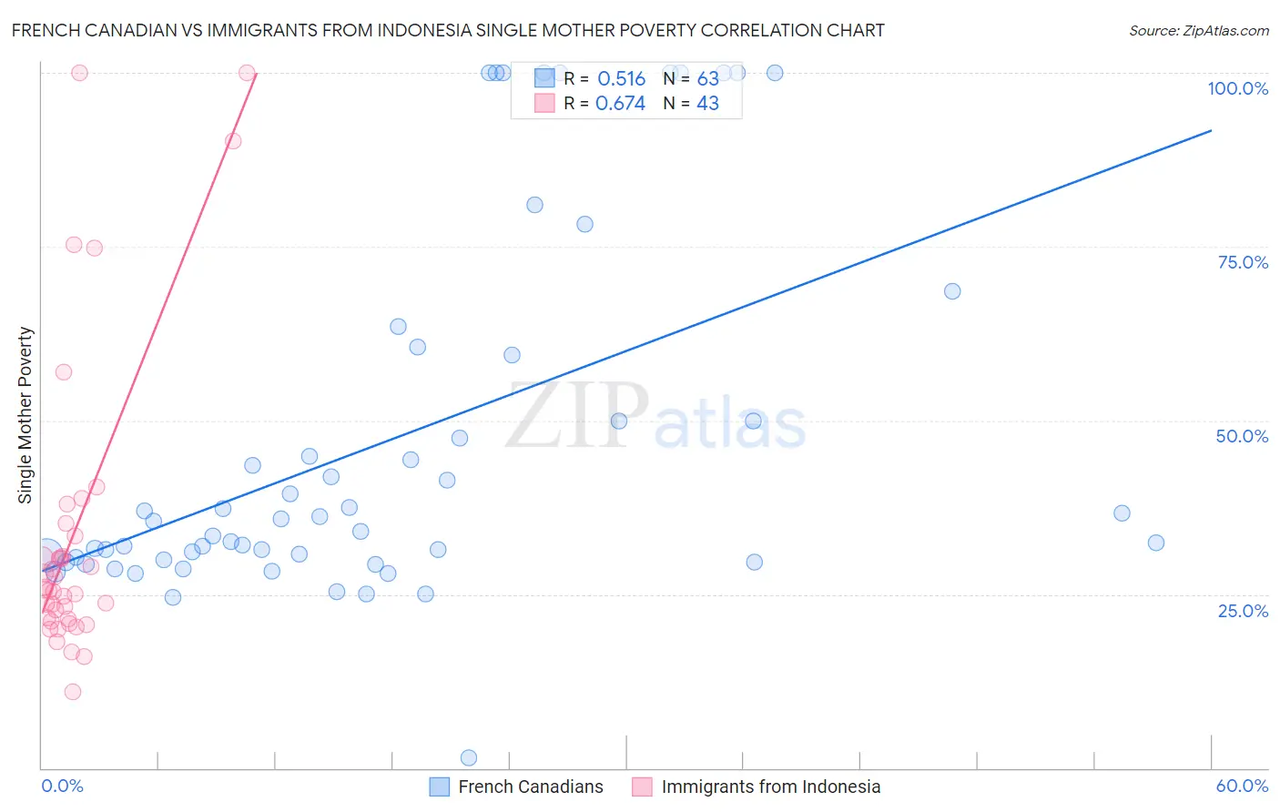 French Canadian vs Immigrants from Indonesia Single Mother Poverty