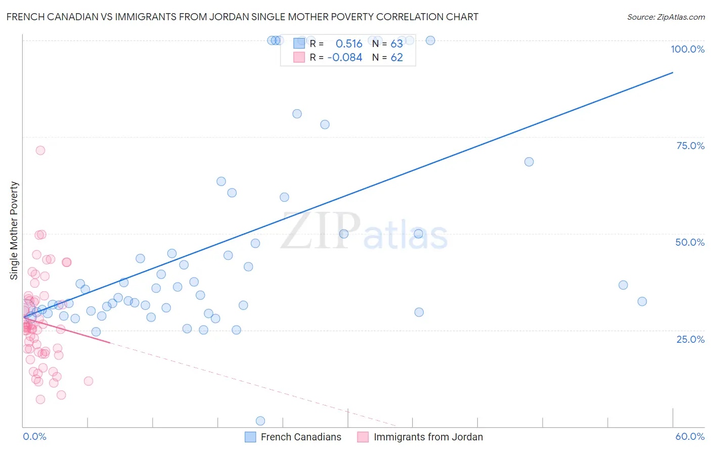 French Canadian vs Immigrants from Jordan Single Mother Poverty