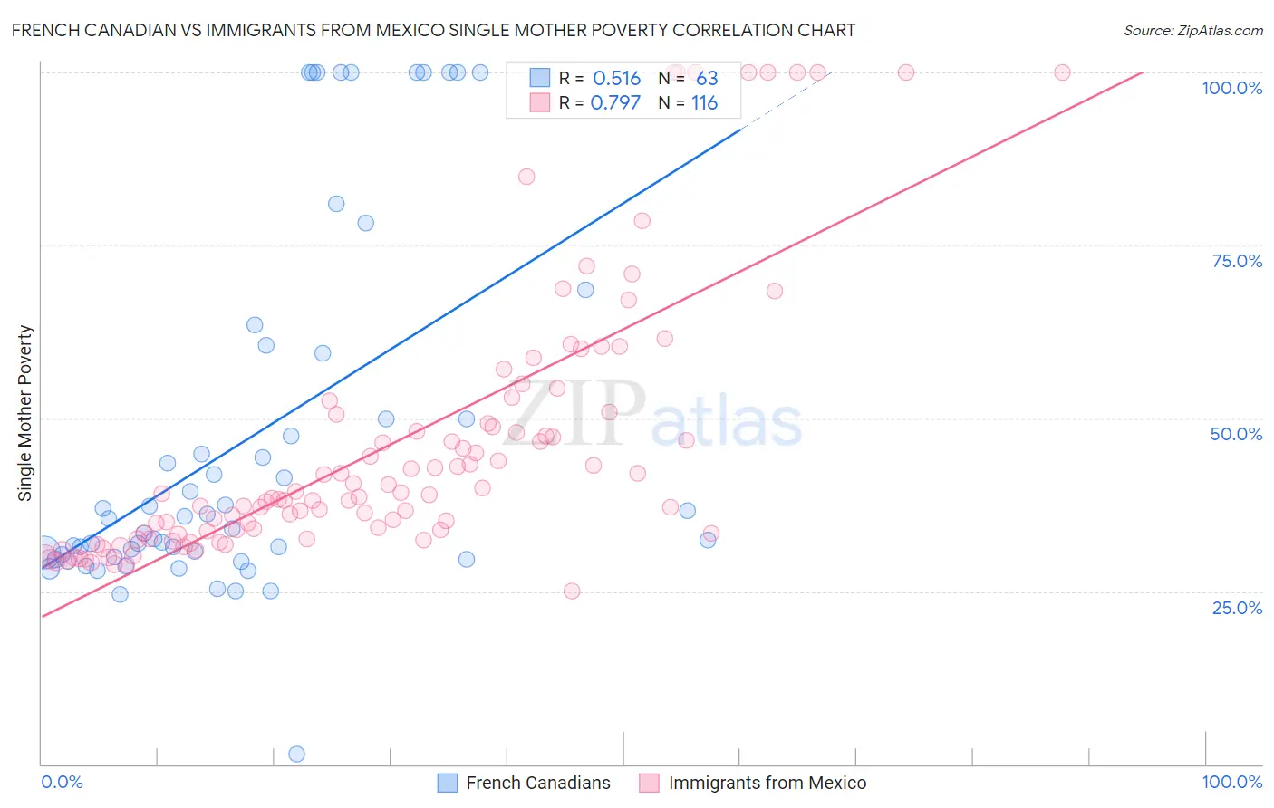 French Canadian vs Immigrants from Mexico Single Mother Poverty