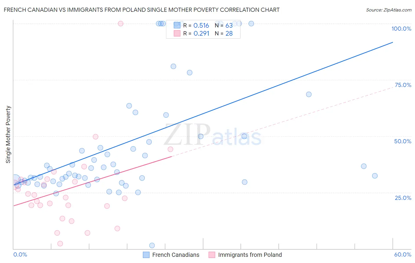 French Canadian vs Immigrants from Poland Single Mother Poverty
