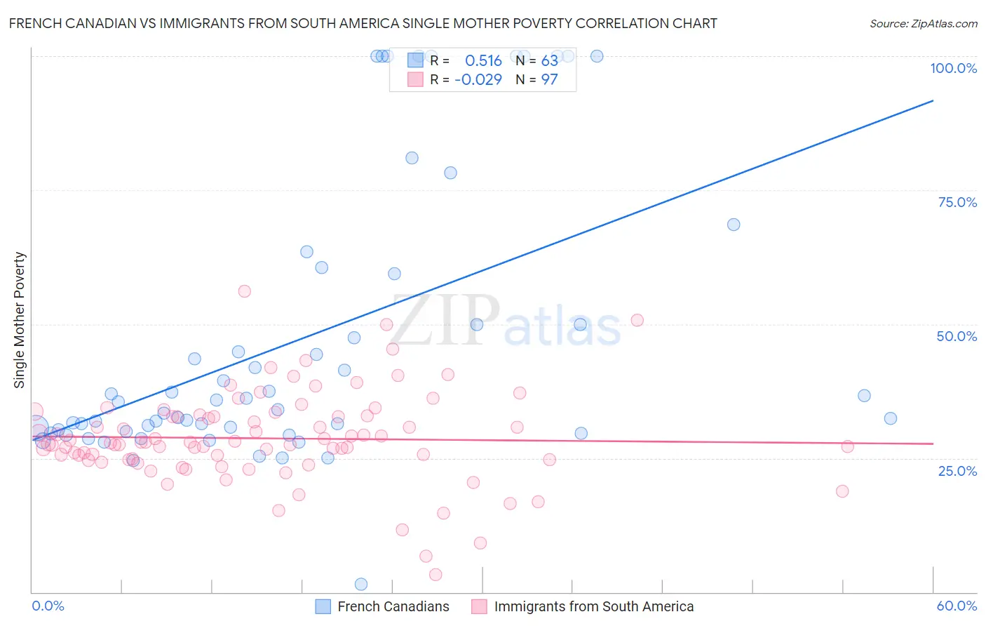 French Canadian vs Immigrants from South America Single Mother Poverty