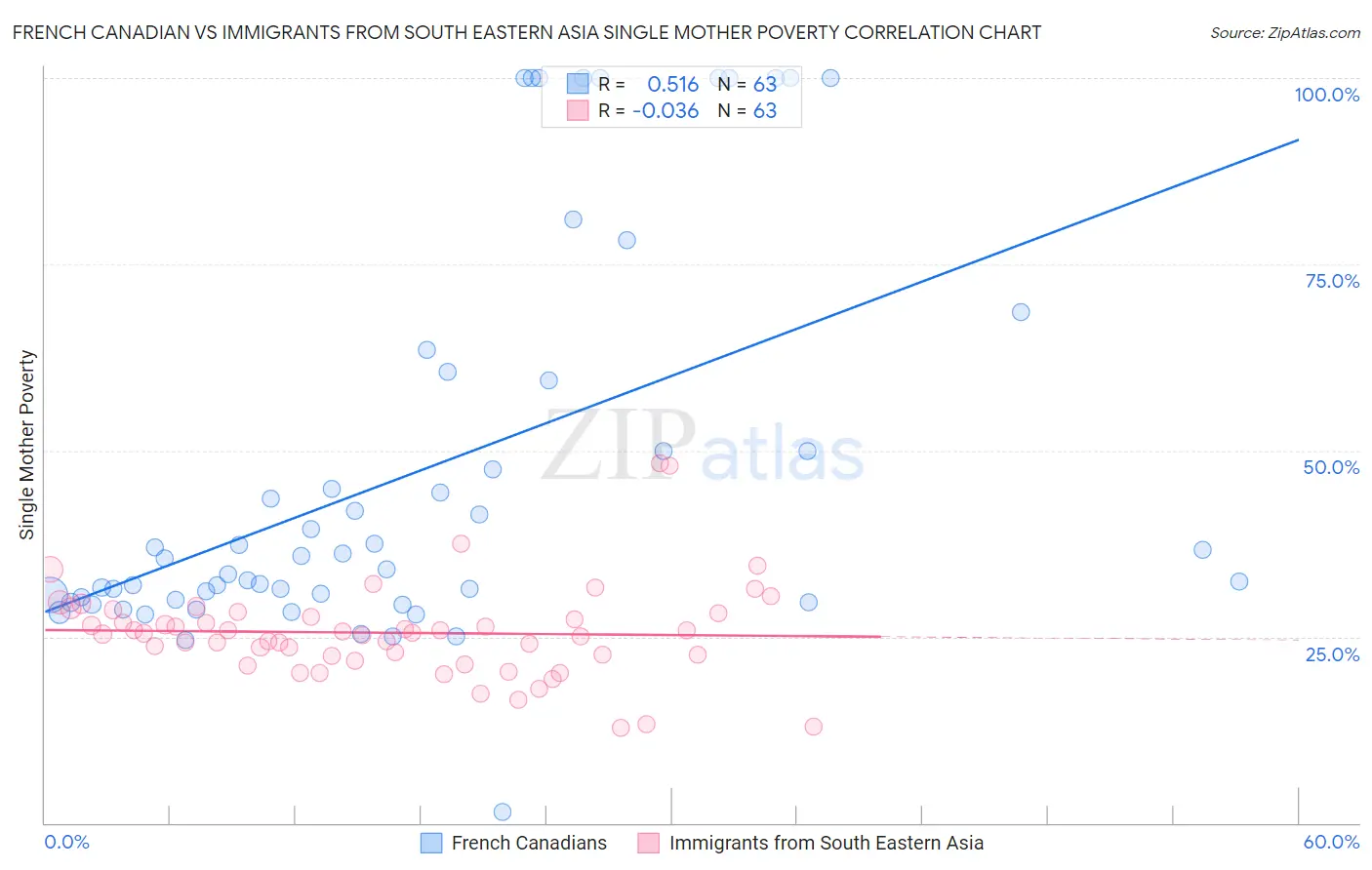 French Canadian vs Immigrants from South Eastern Asia Single Mother Poverty