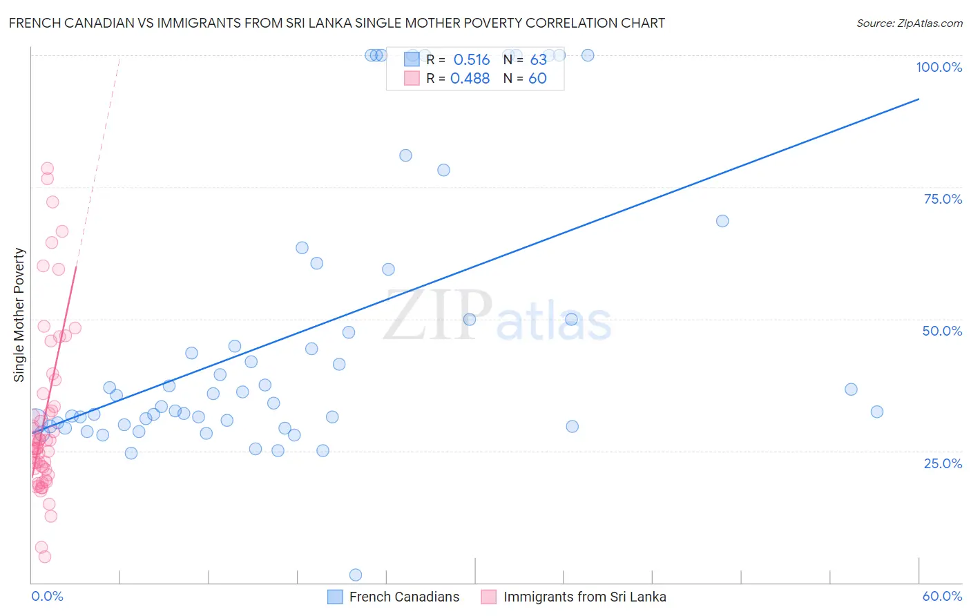 French Canadian vs Immigrants from Sri Lanka Single Mother Poverty