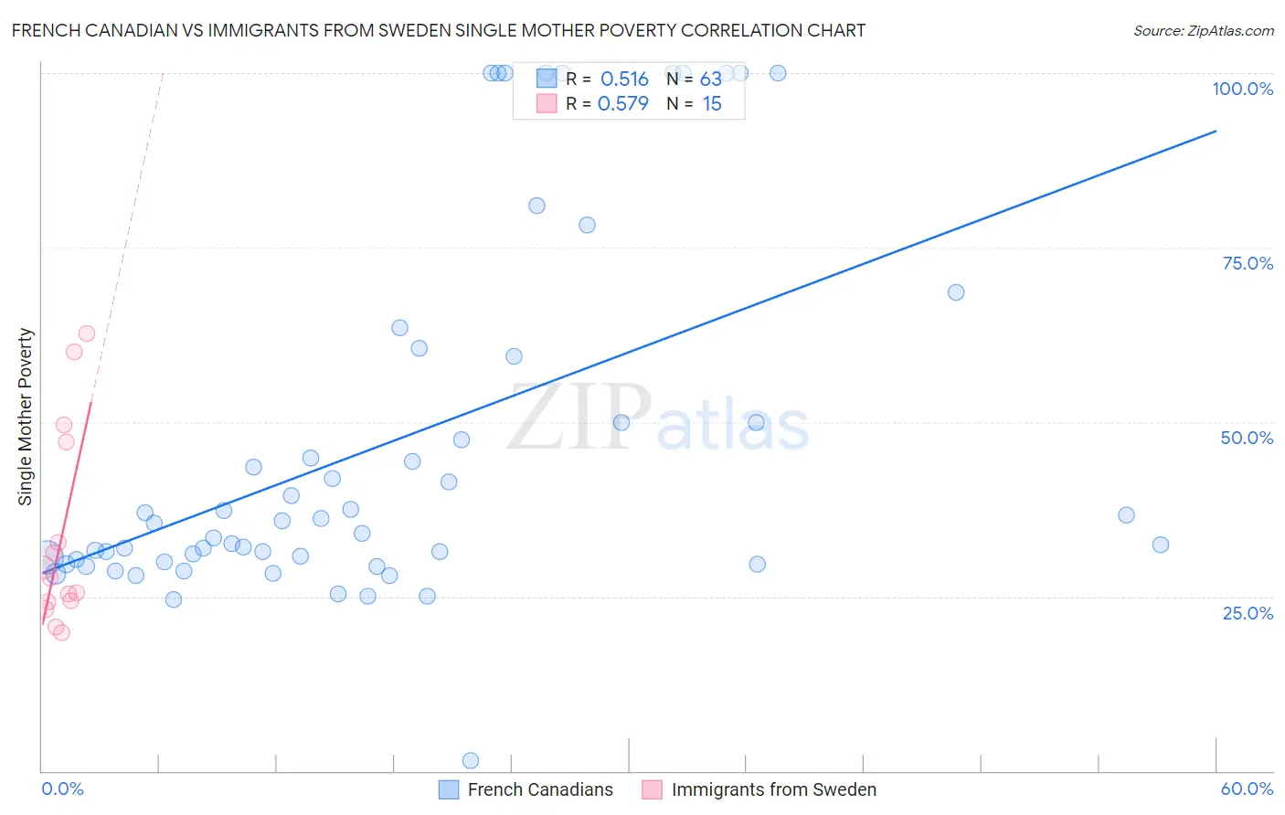 French Canadian vs Immigrants from Sweden Single Mother Poverty