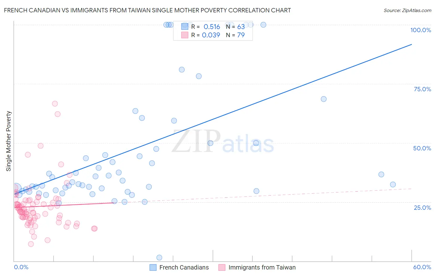 French Canadian vs Immigrants from Taiwan Single Mother Poverty