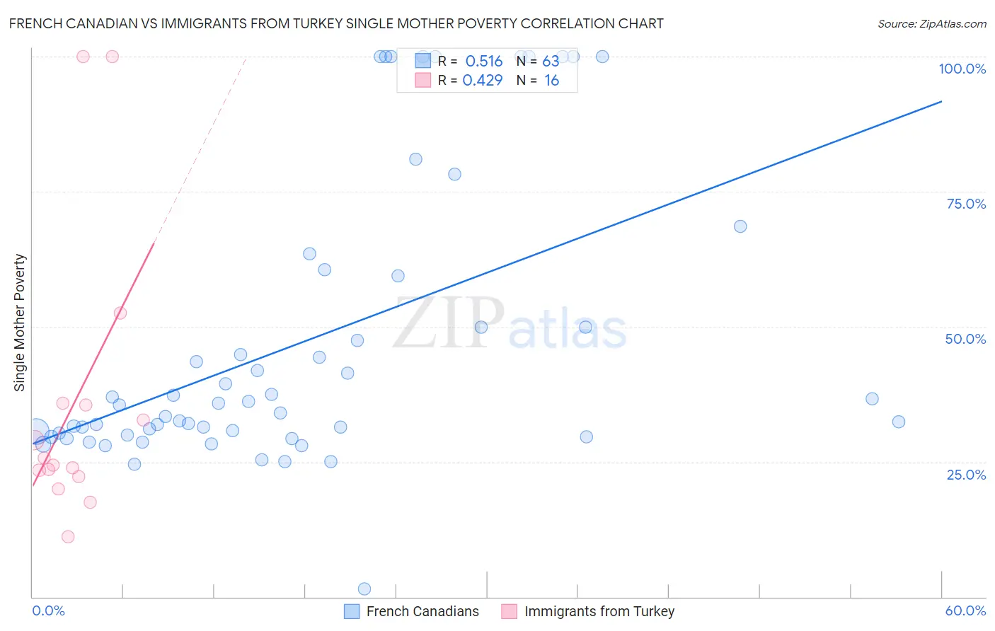 French Canadian vs Immigrants from Turkey Single Mother Poverty