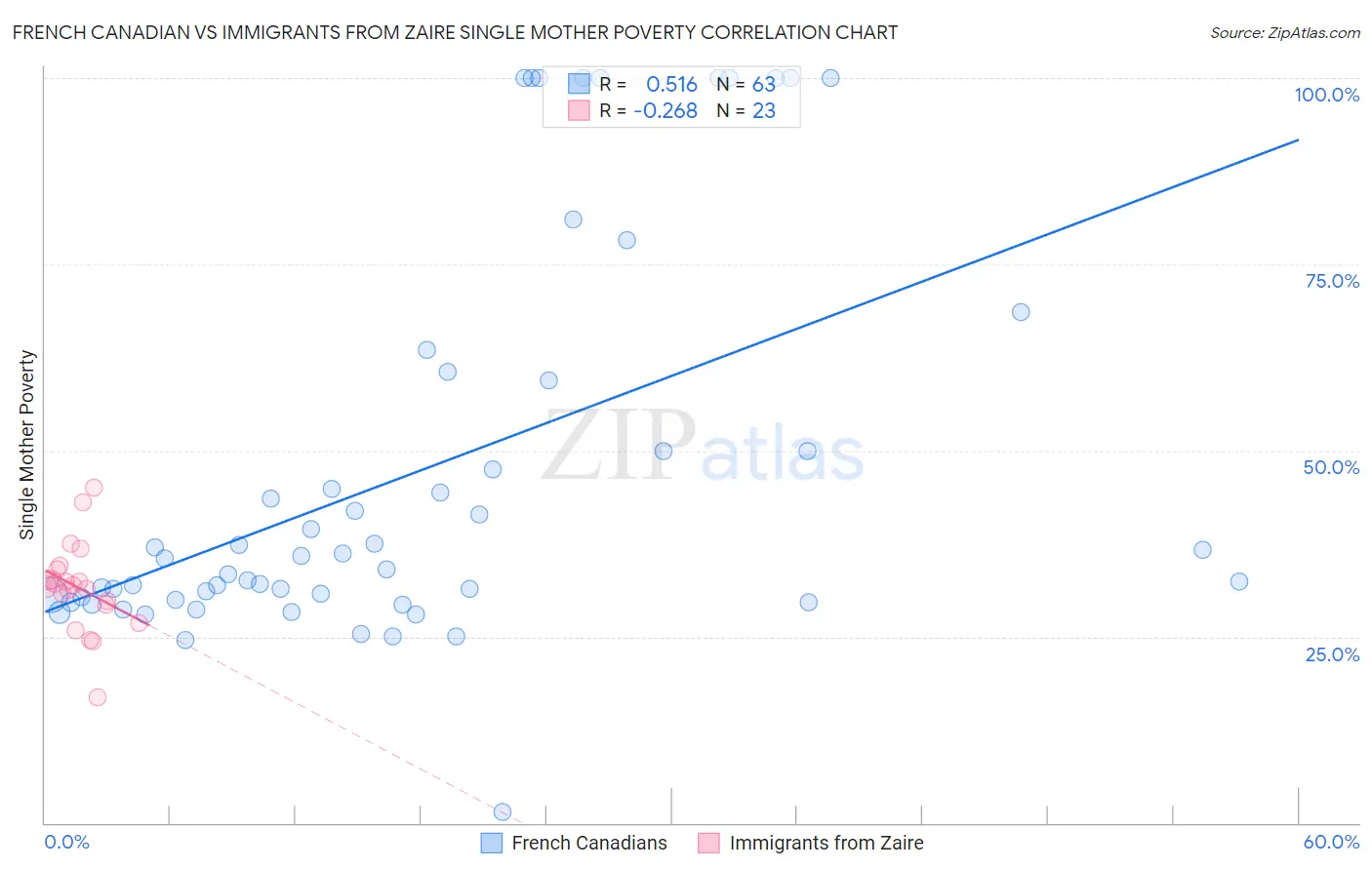 French Canadian vs Immigrants from Zaire Single Mother Poverty