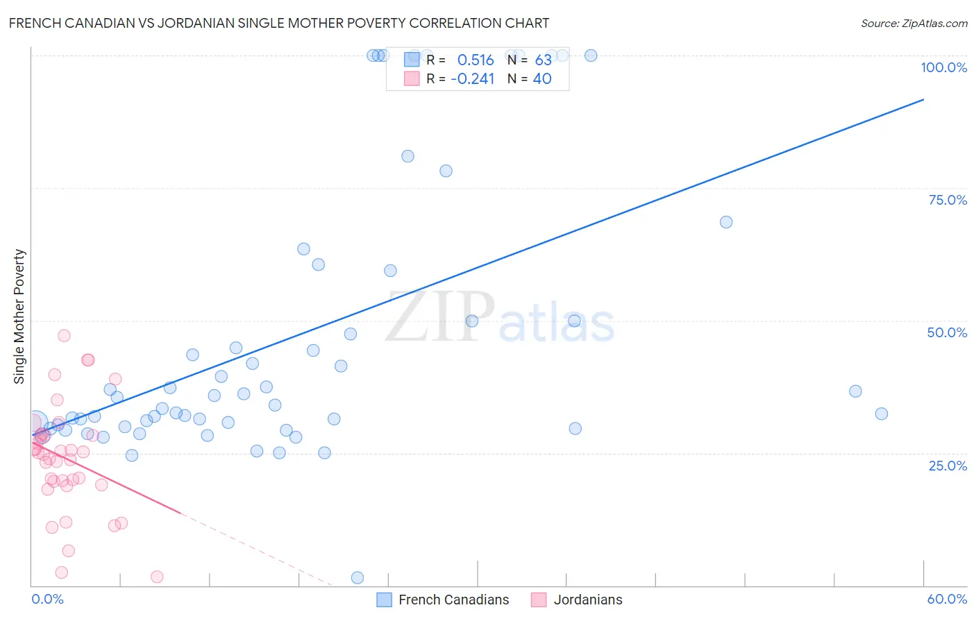 French Canadian vs Jordanian Single Mother Poverty