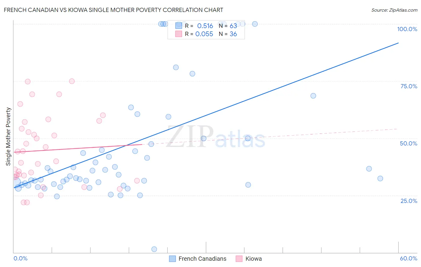 French Canadian vs Kiowa Single Mother Poverty