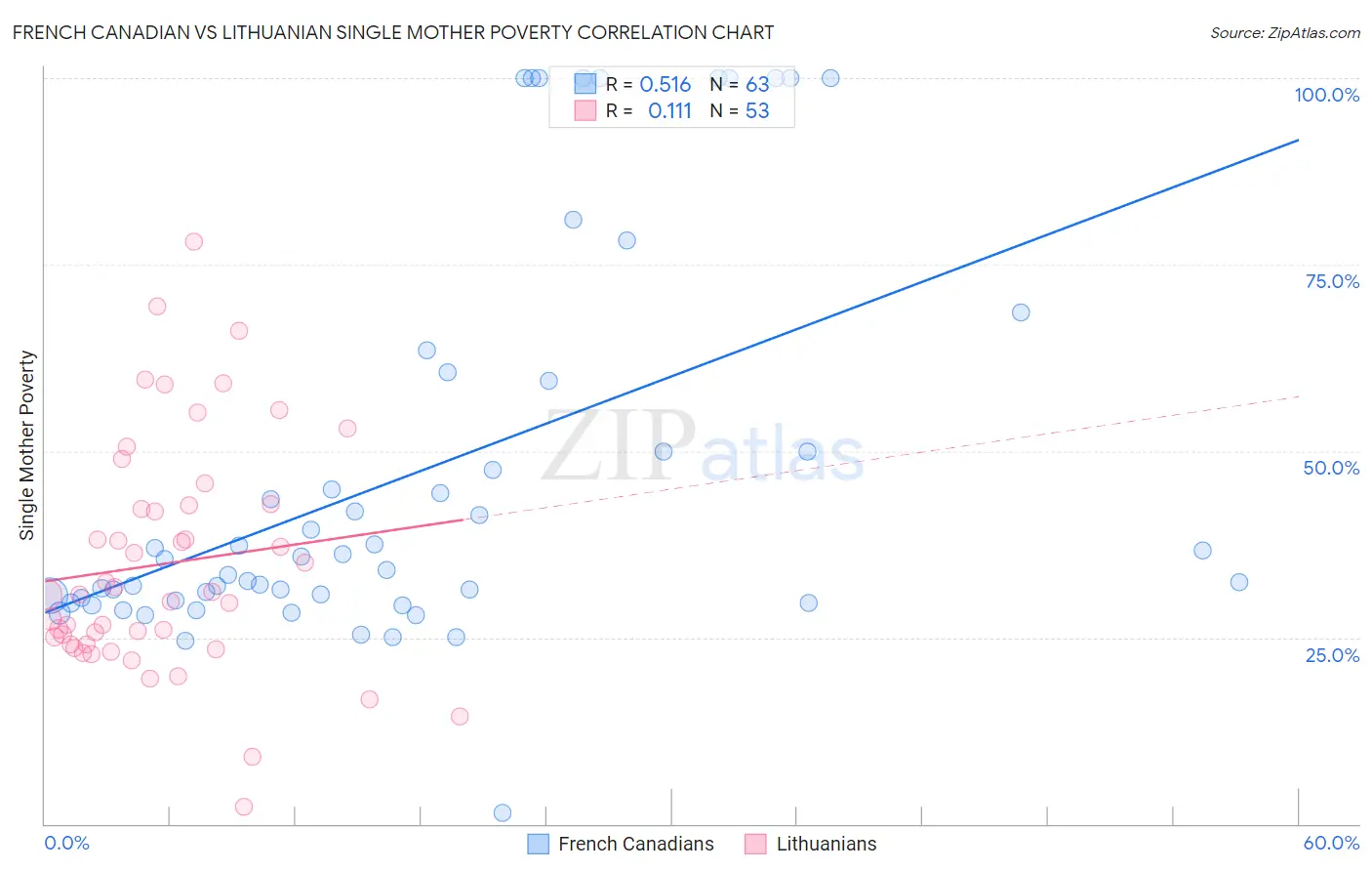 French Canadian vs Lithuanian Single Mother Poverty