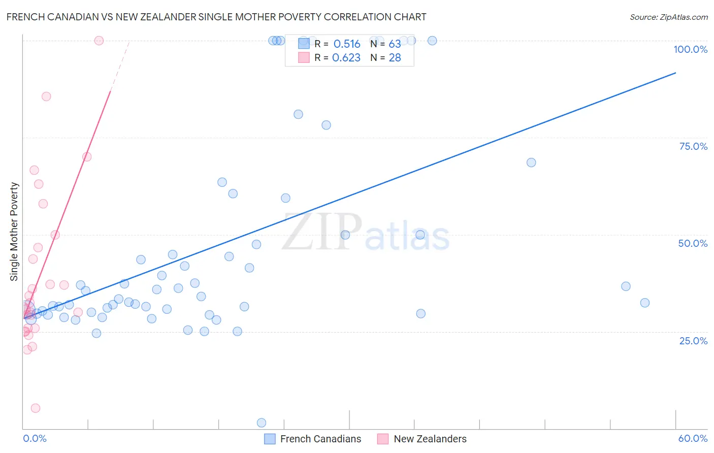 French Canadian vs New Zealander Single Mother Poverty