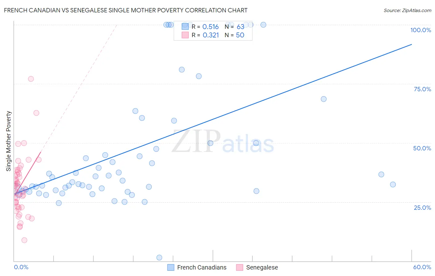 French Canadian vs Senegalese Single Mother Poverty