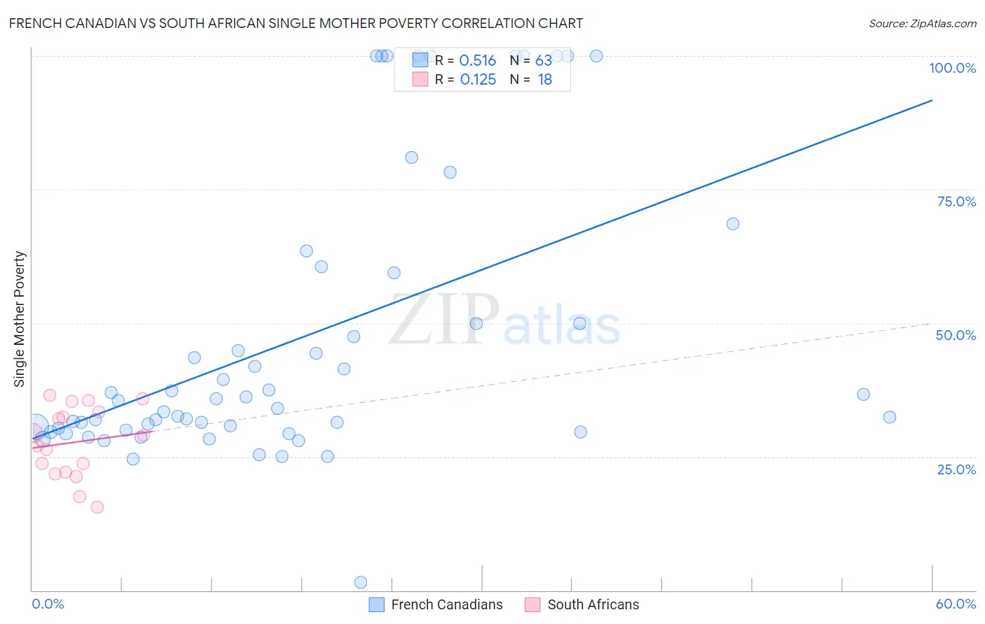 French Canadian vs South African Single Mother Poverty