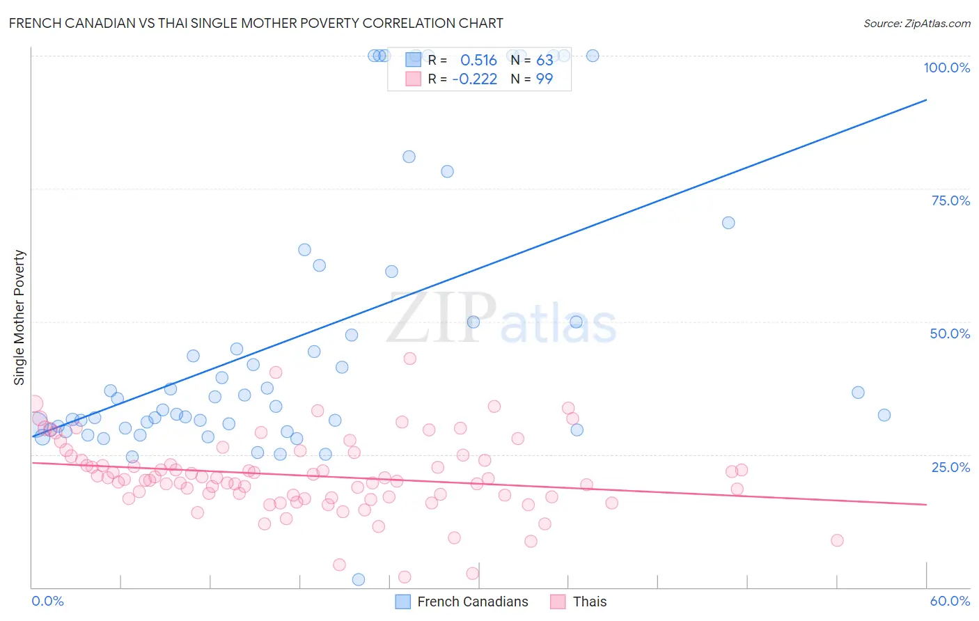 French Canadian vs Thai Single Mother Poverty